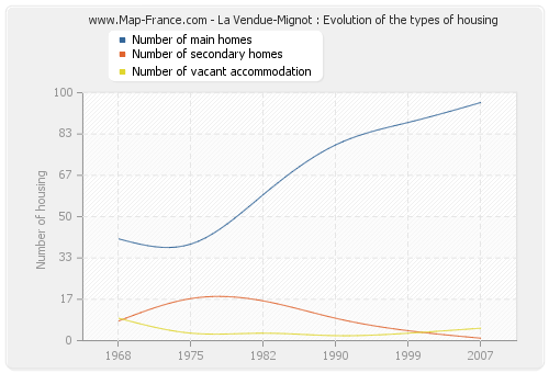 La Vendue-Mignot : Evolution of the types of housing